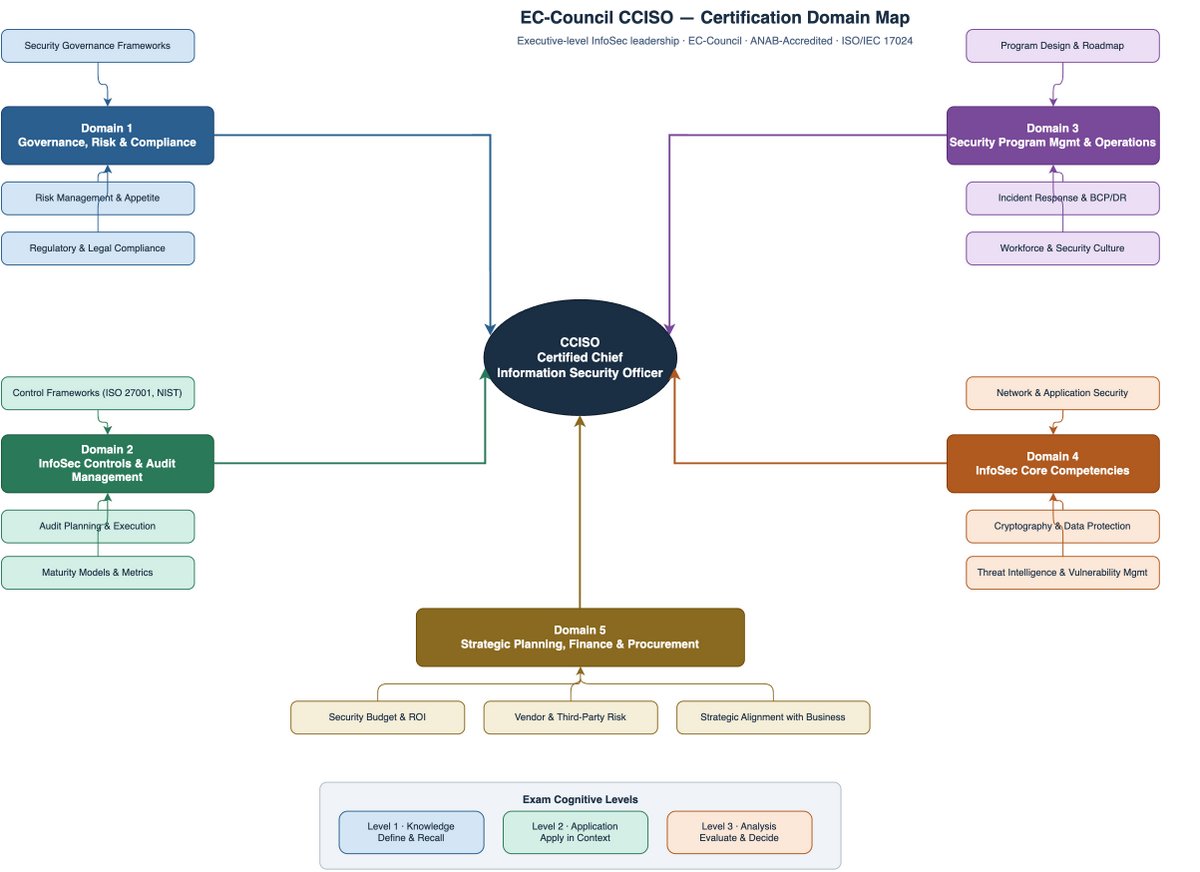 Certified Chief Information Security Officer (CCISO) concept map