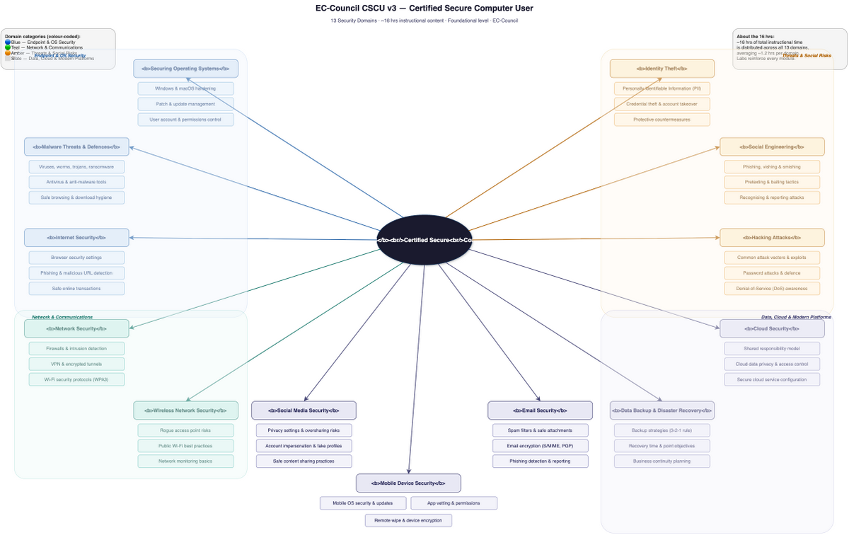 Certified Secure Computer User (CSCU) concept map
