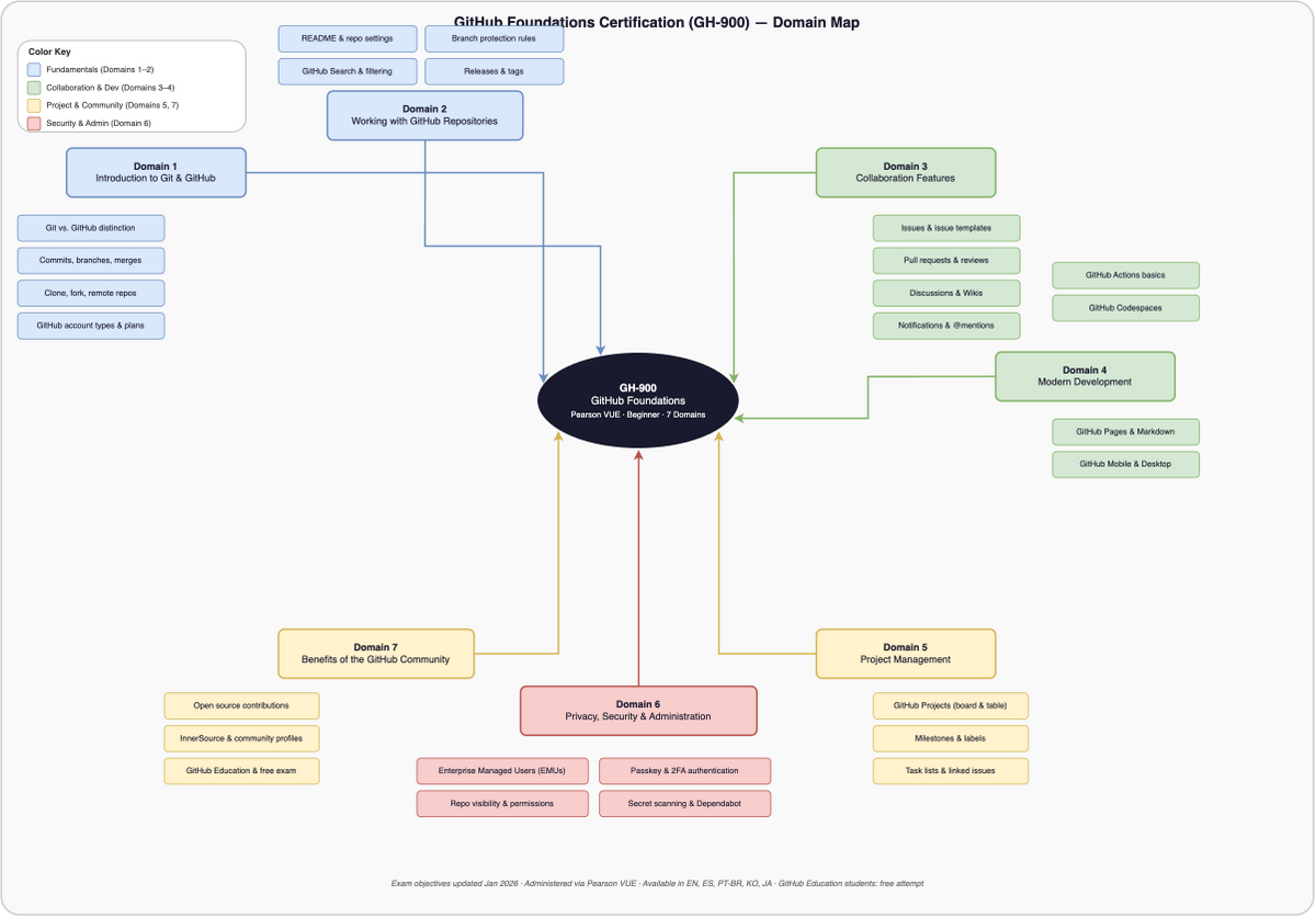 GitHub Foundations (GH-900) concept map