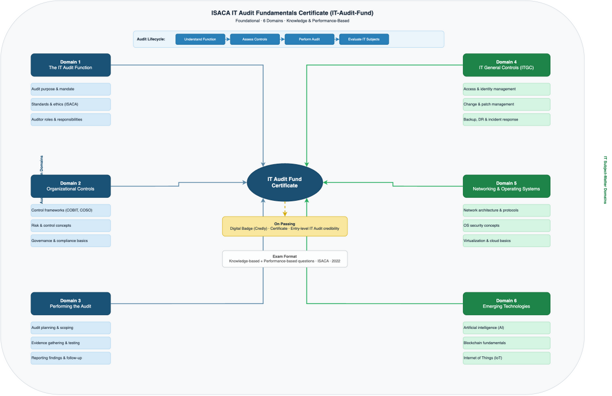 IT Audit Fundamentals Certificate concept map