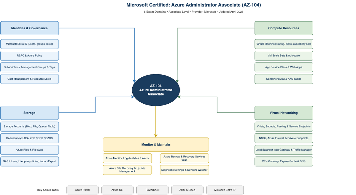 Microsoft Certified: Azure Administrator Associate (AZ-104) concept map