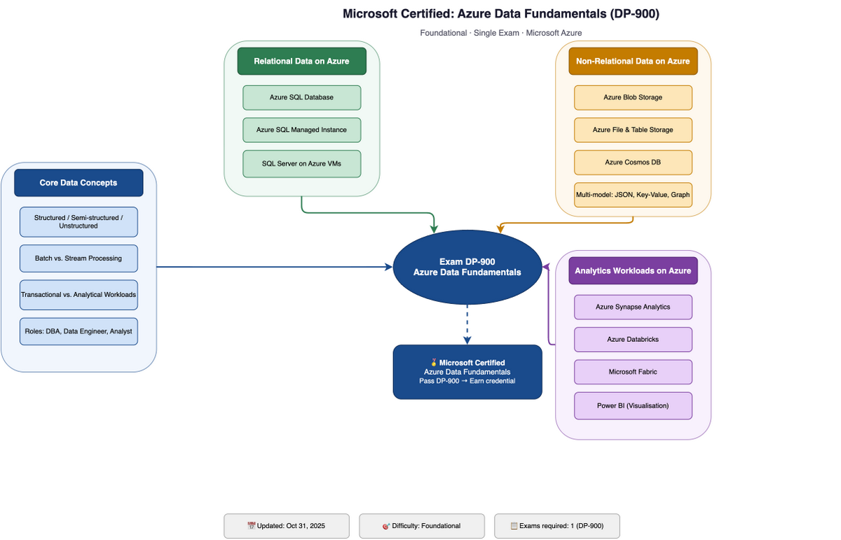 Microsoft Certified: Azure Data Fundamentals (DP-900) concept map