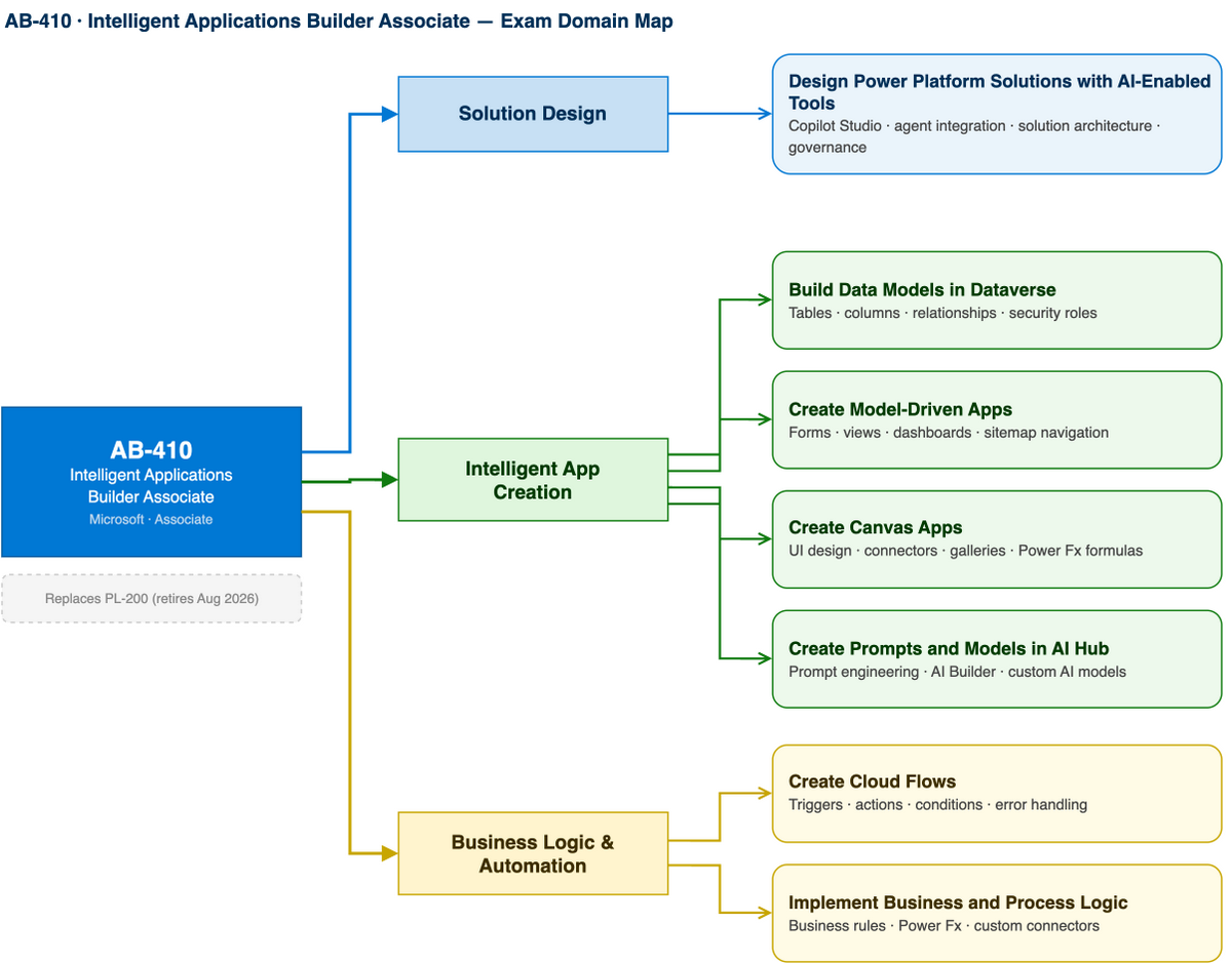 Microsoft Certified: Intelligent Applications Builder Associate (AB-410) concept map