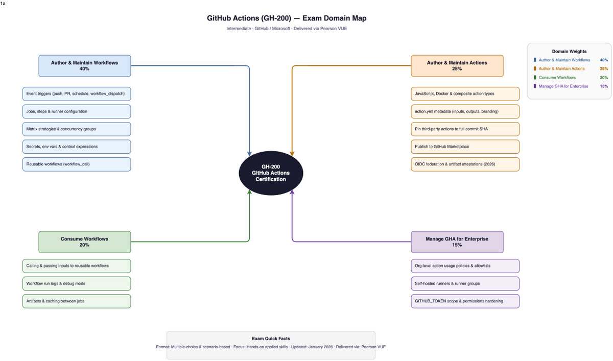 GitHub Actions (GH-200) concept map