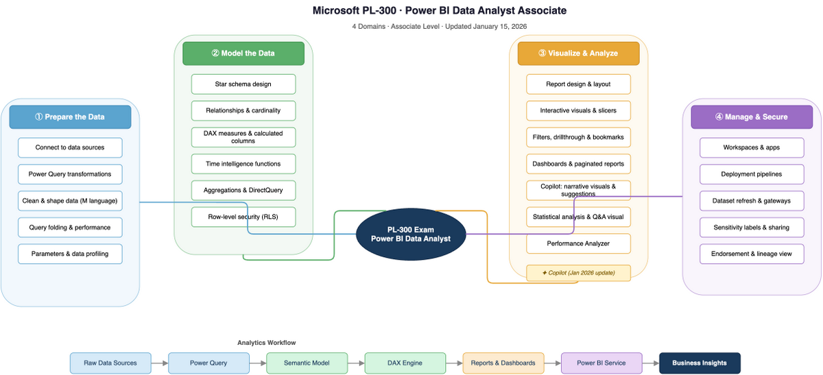 Microsoft Certified: Power BI Data Analyst Associate (PL-300) concept map