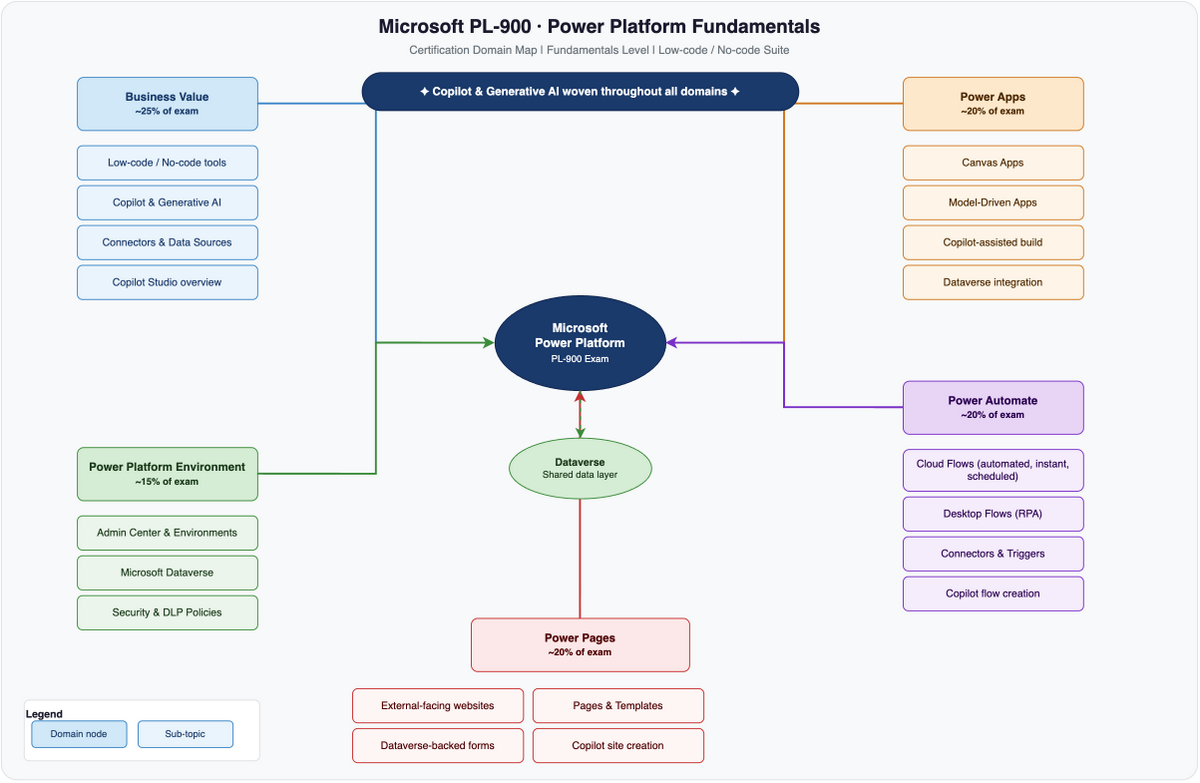 Microsoft Certified: Power Platform Fundamentals (PL-900) concept map